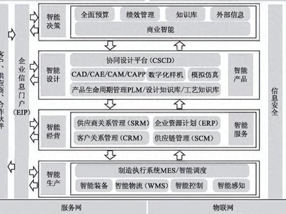 工廠信息化系統(tǒng)(erp,plm,mes,wms)架構設計與建設規(guī)劃